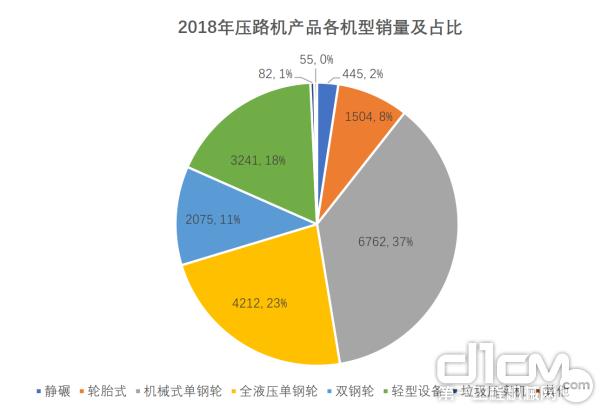 2018年压路机产品各机型销量及市场占比情况