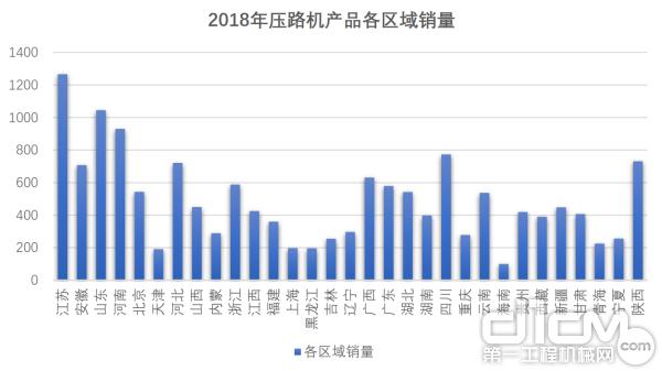 2018年压路机产品各区域销量