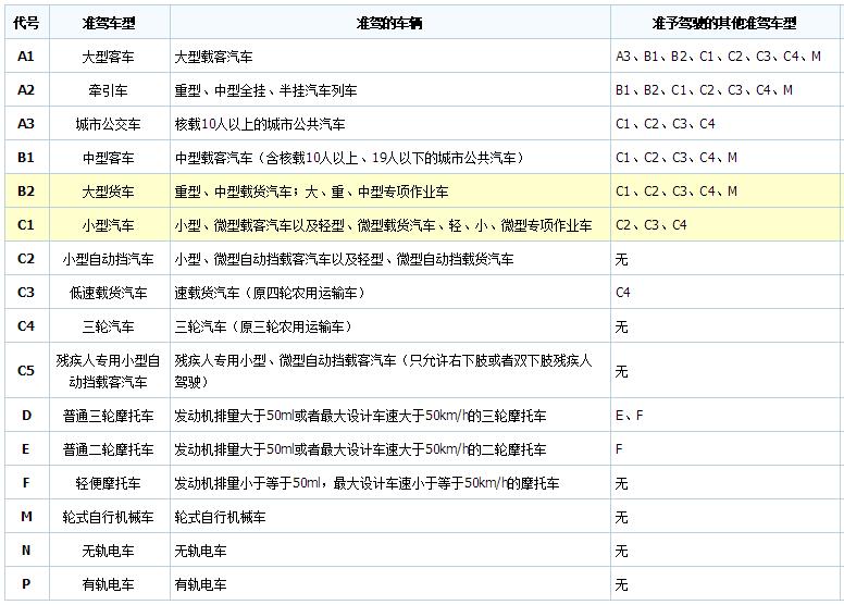 各种驾照准驾车型一览表