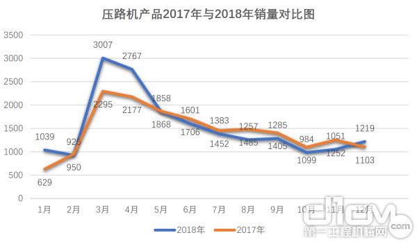 压路机产品2017年与2018年销量对比图