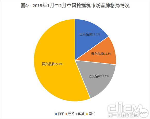 图4：2018年1月~12月中国挖掘机市场品牌格局情况