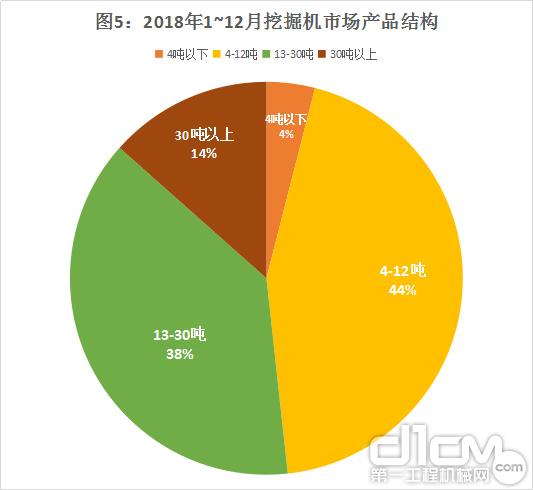 图5：2018年1~12月挖掘机市场产品结构