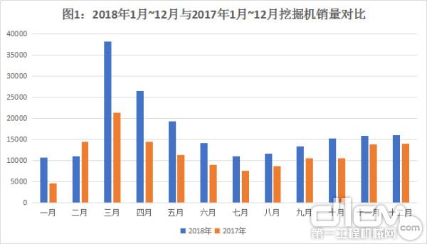 图1：2018年1月~12月与2017年1月~12月挖掘机销量对比