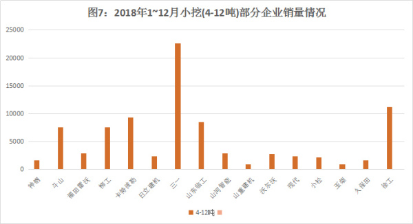 图7：2018年1~12月小挖(4-12吨)部分企业销量情况图