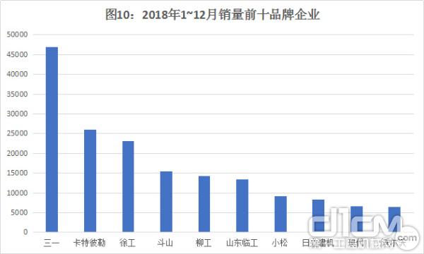 图10：2018年1~12月销量前十品牌企业