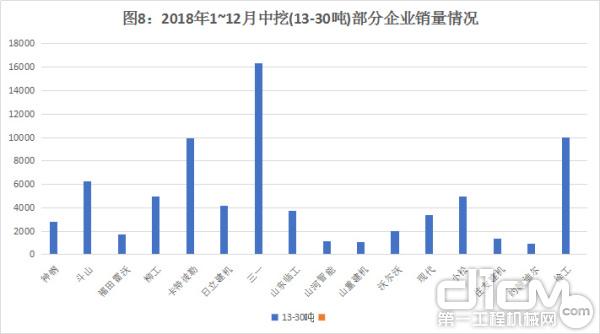 图8：2018年1~12月中挖(13-30吨)部分企业销量情况图