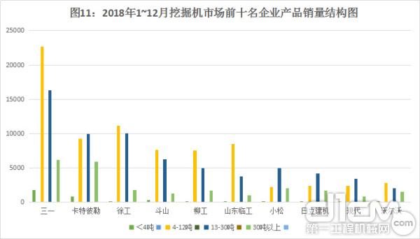 图11：2018年1~12月挖掘机市场前十名企业产品销量结构图