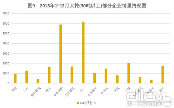 图9：2018年1~12月大挖(30吨以上)部分企业销量情况图