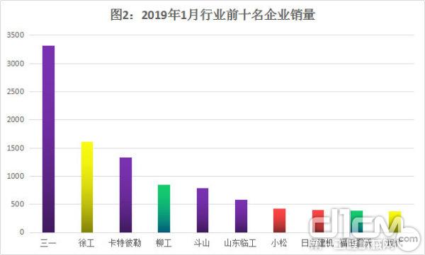 图2：2019年1月行业前十名企业销量（挖掘机）