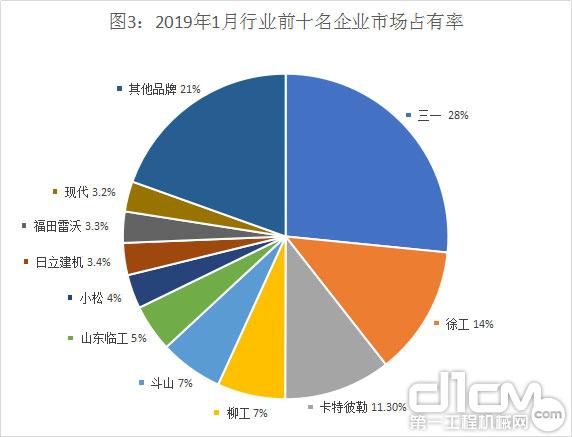 图3：2019年1月行业前十名企业市场占有率（挖掘机）