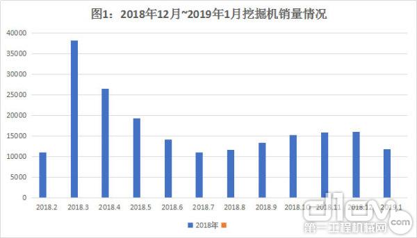 图1：2018年12月~2019年1月挖掘机销量情况