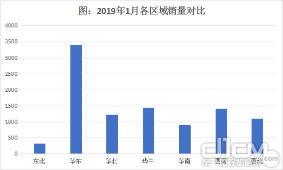 图：2019年1月各区域挖掘机销量对比