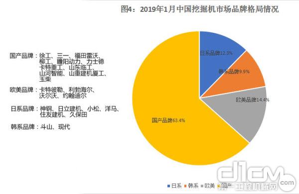 图4：2019年1月国内挖掘机市场品牌格局情况