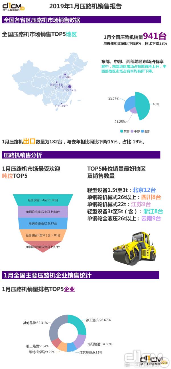 2019年1月压路机销售报告