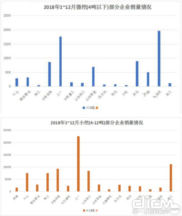 2018年1—12月微挖部分企业销量