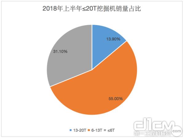 2018年上半年≤20T挖掘机销量占比