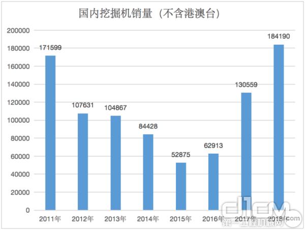 国内挖掘机销量