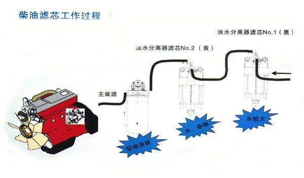 柴油滤芯工作过程（图片来自网络）