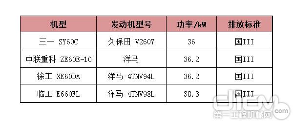 开工“种草”指南 4款国产6t小挖，谁更适合你？